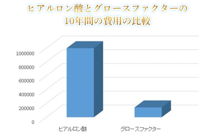 ヒアルロン酸とグロースファクターの10年間の費用の比較